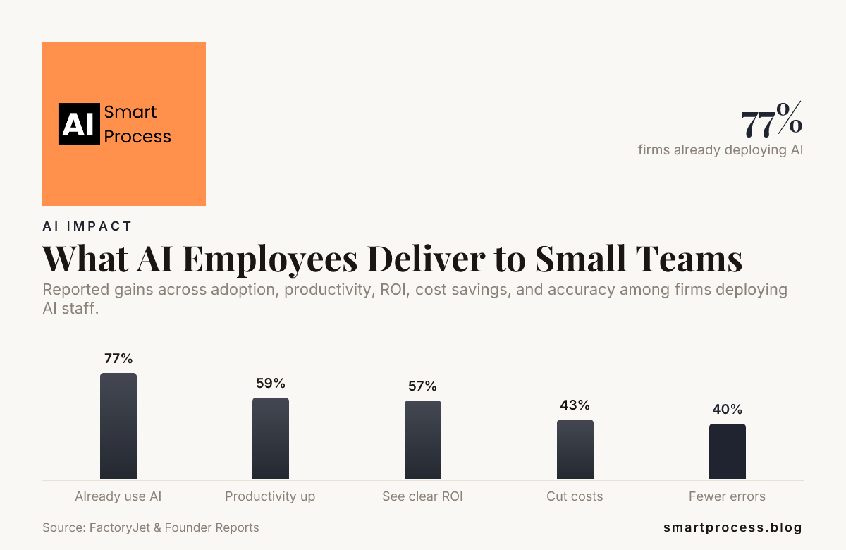 What AI Employees Deliver to Small Teams — data from FactoryJet & Founder Reports