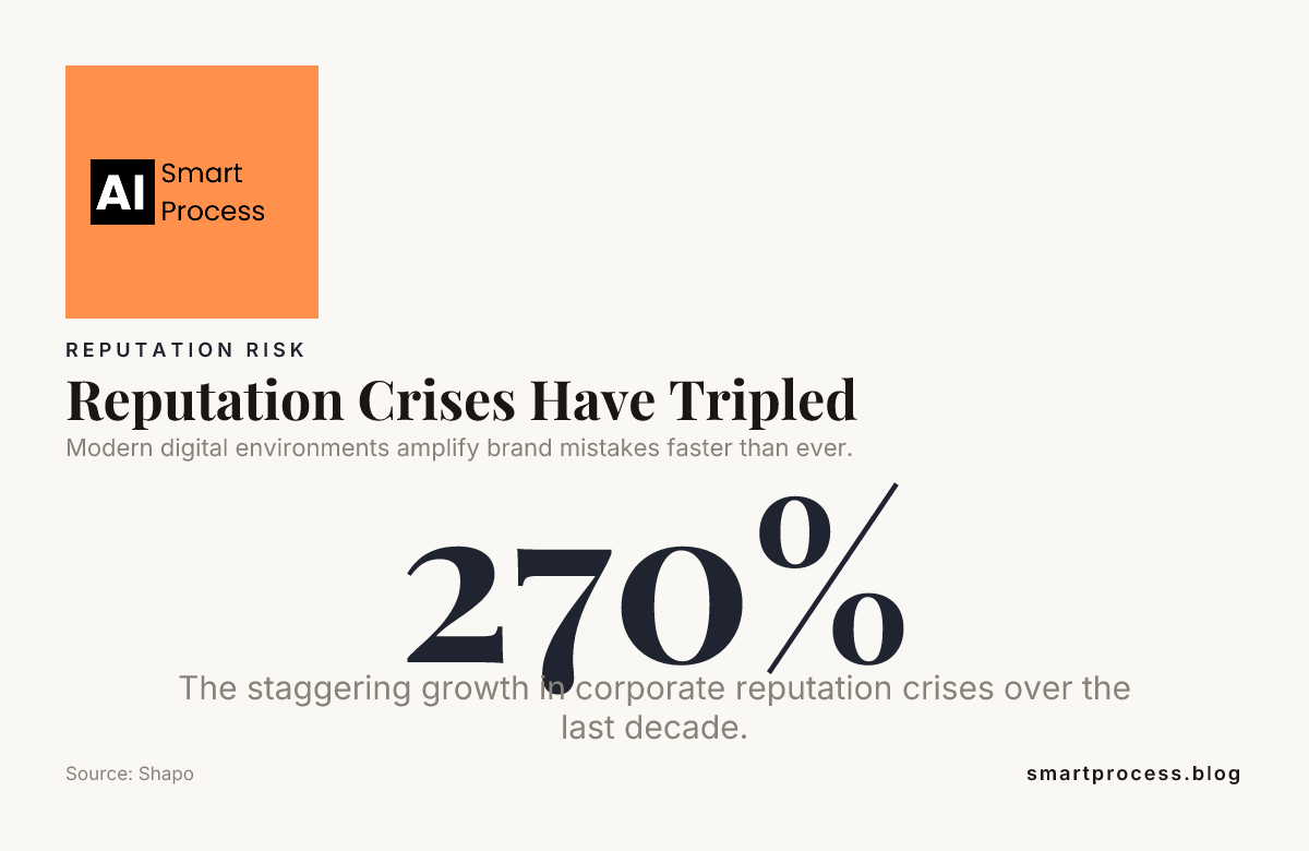 Reputation Crises Have Tripled — data from Shapo