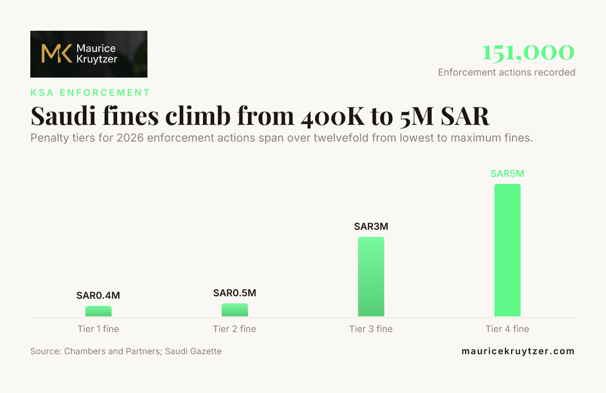 Saudi fines climb from 400K to 5M SAR — data from Chambers and Partners; Saudi Gazette