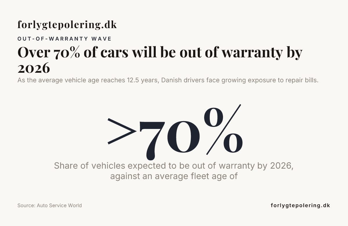 Over 70% of cars will be out of warranty by 2026 — data from Auto Service World