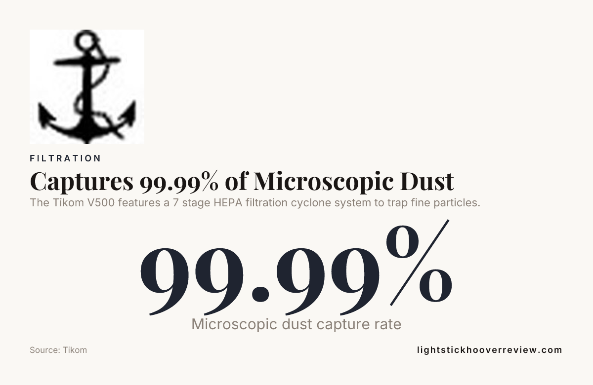 Captures 99.99% of Microscopic Dust, data from Tikom