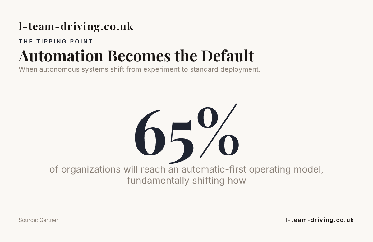 Automation Becomes the Default — data from Gartner