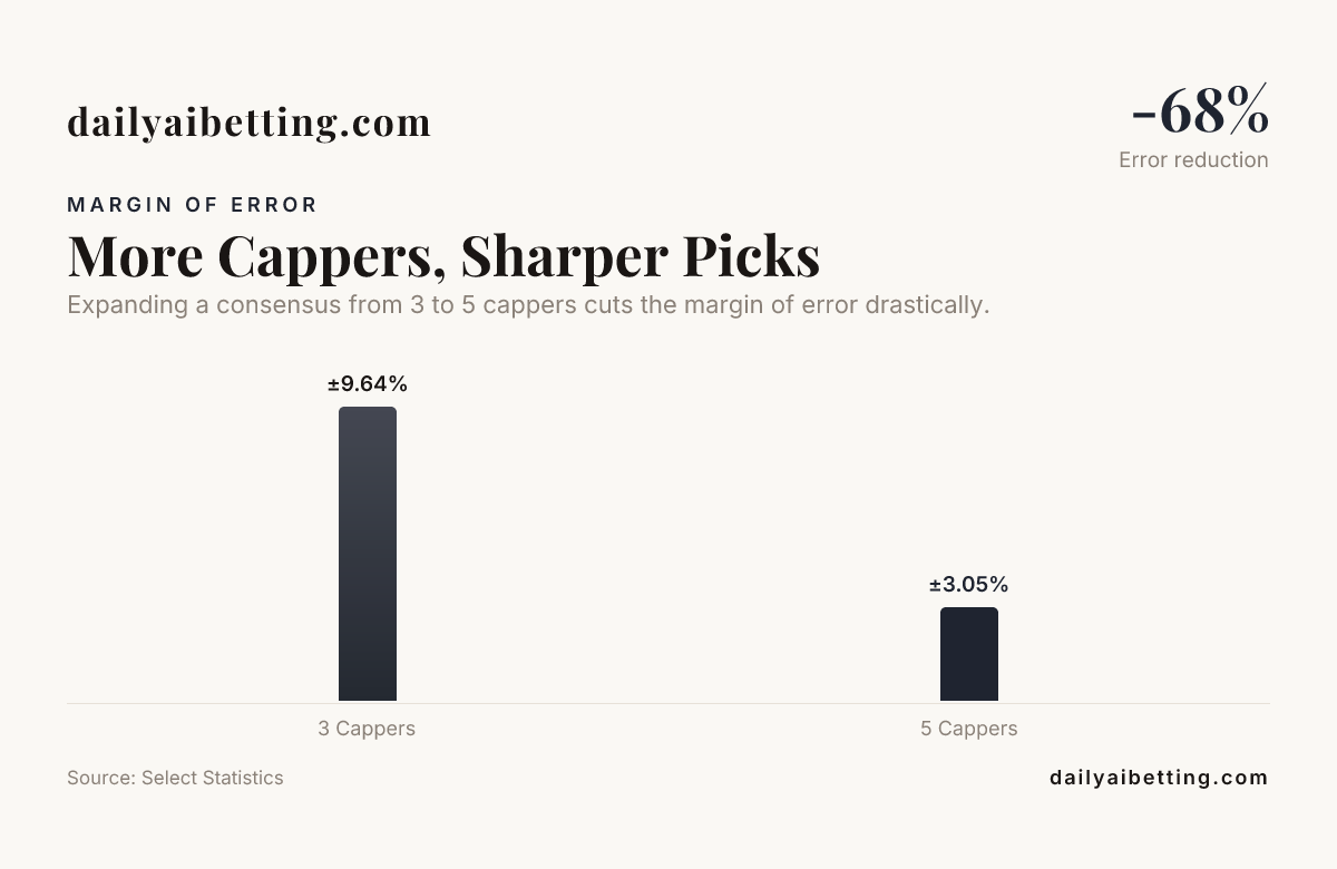 More Cappers, Sharper Picks — data from Select Statistics