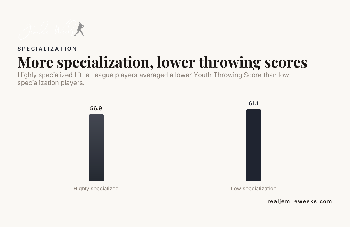 Bar chart: More specialization, lower throwing scores