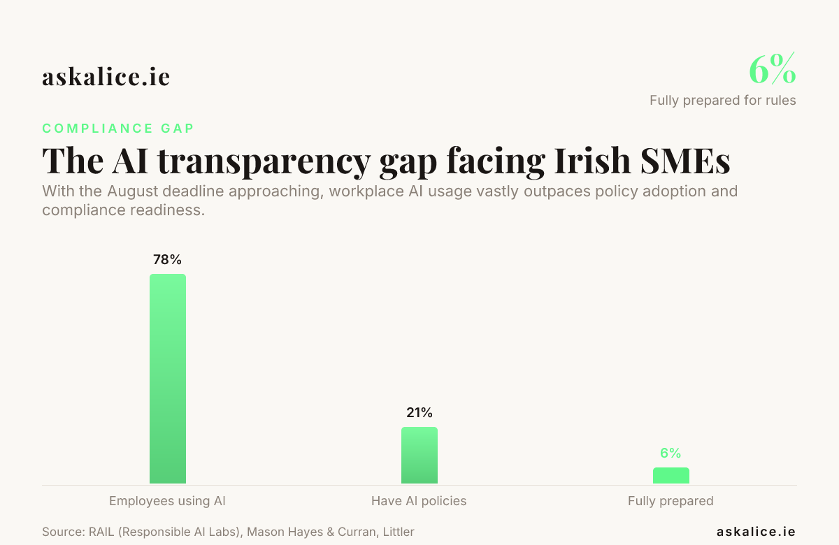 The AI transparency gap facing Irish SMEs — data from RAIL (Responsible AI Labs), Mason Hayes & Curran, Littler