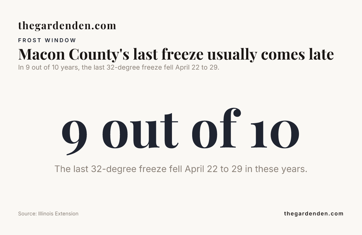 Data card: Macon County's last freeze usually comes late