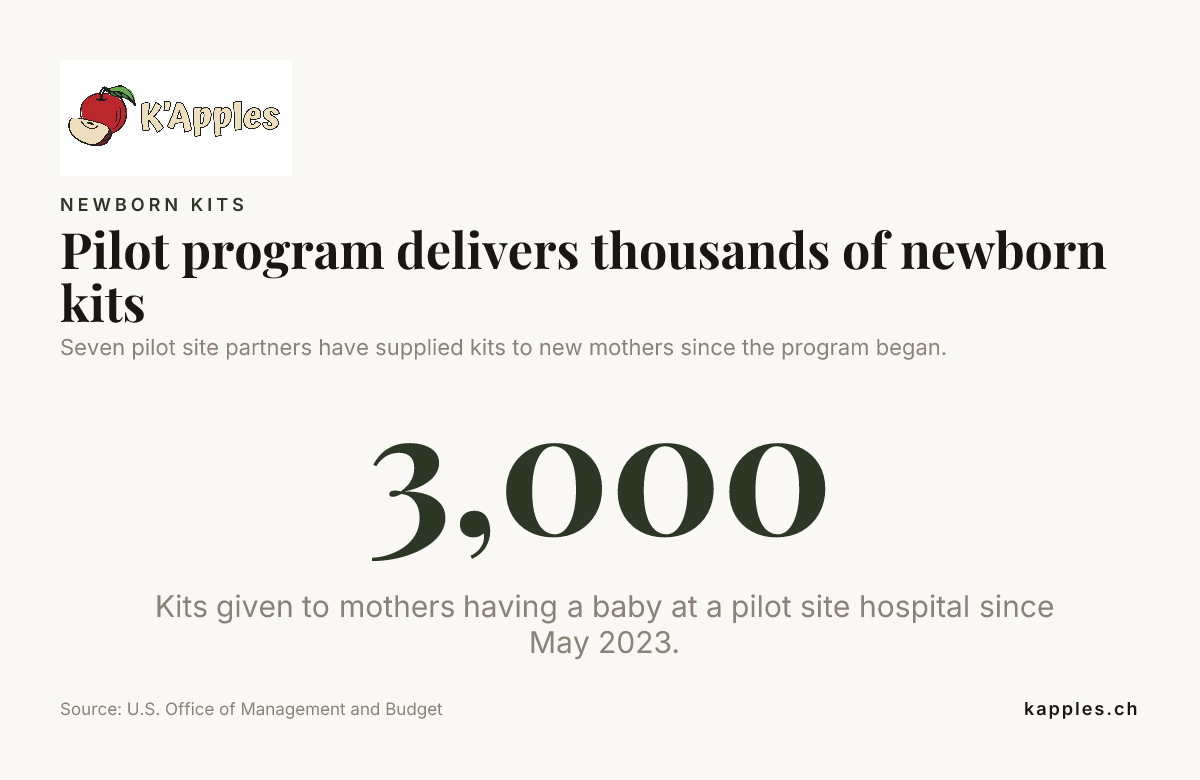 Data card: Pilot program delivers thousands of newborn kits