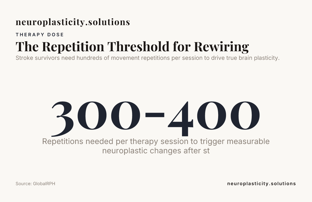 The Repetition Threshold for Rewiring — data from GlobalRPH