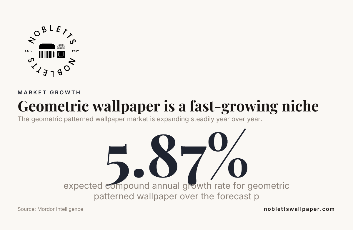 Geometric wallpaper is a fast-growing niche — data from Mordor Intelligence