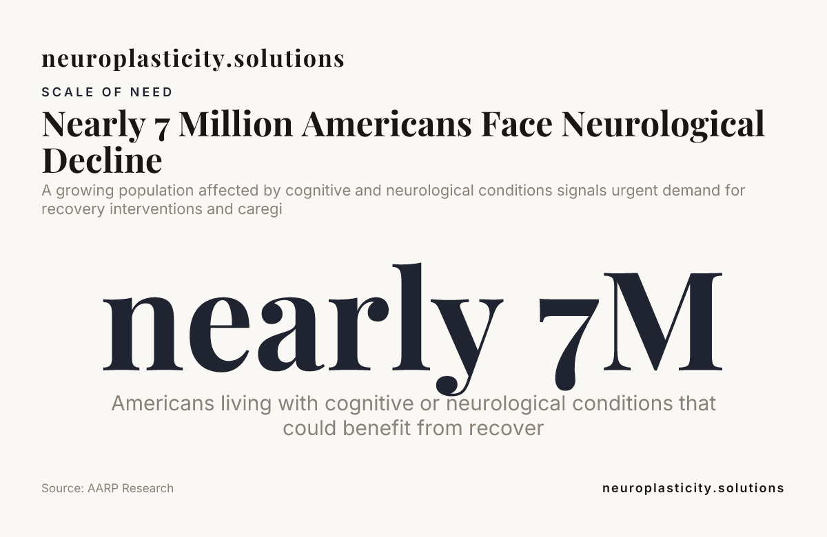 Nearly 7 Million Americans Face Neurological Decline — data from AARP Research