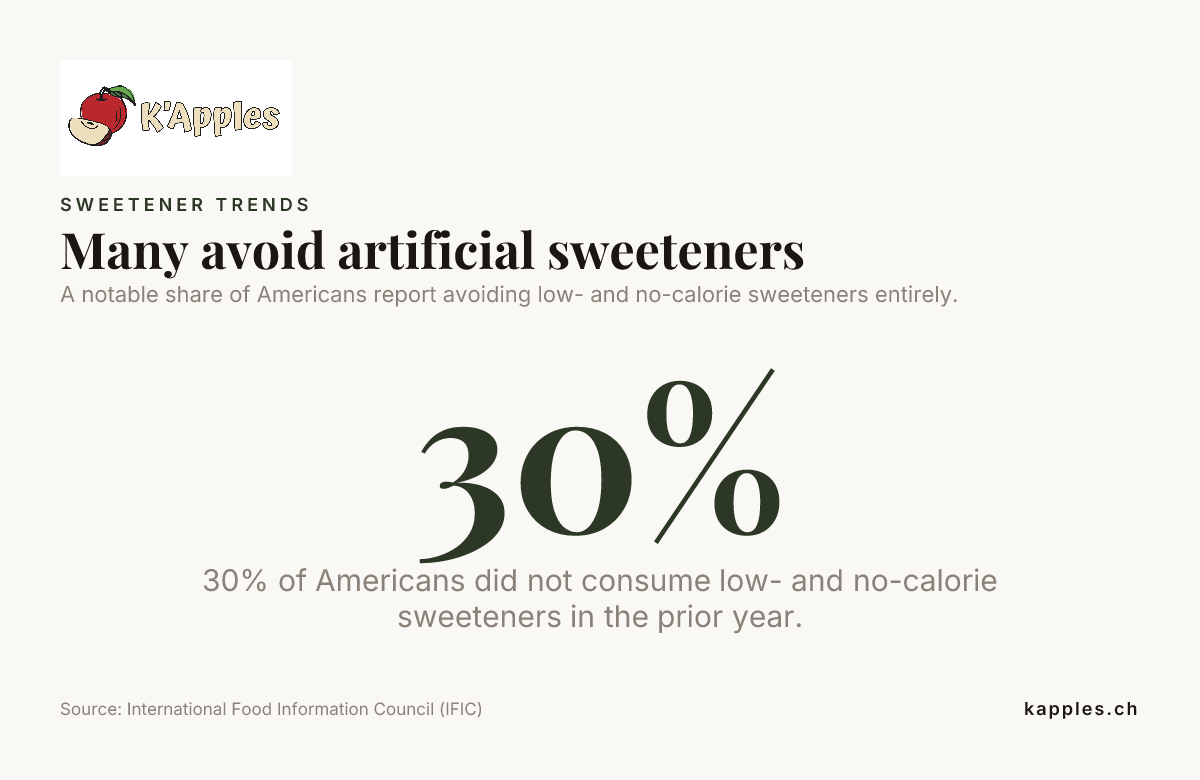 Beaucoup évitent les édulcorants artificiels — données de l’International Food Information Council (IFIC)