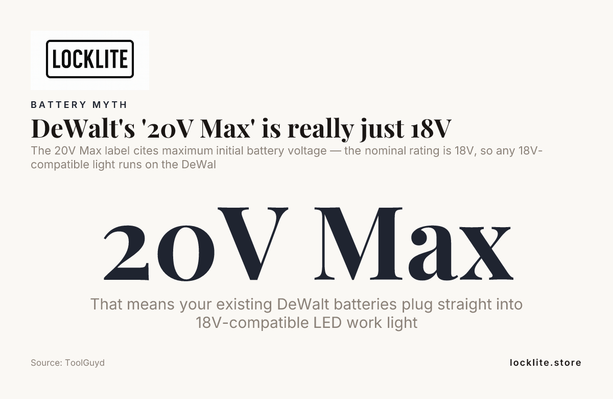 DeWalt's '20V Max' is really just 18V — data from ToolGuyd