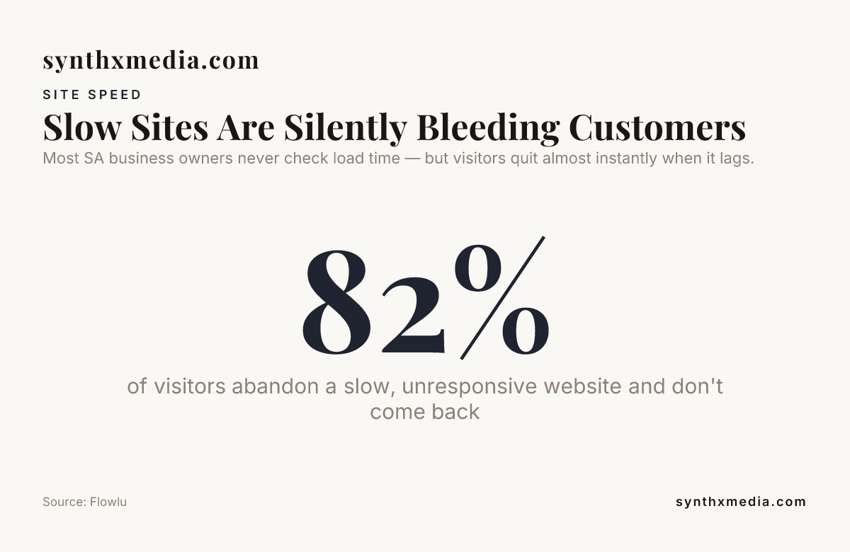 Slow websites silently lose customers — visitor drop-off data from Flowlu