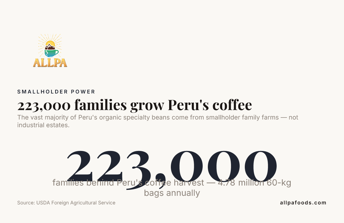 223,000 families grow Peru's coffee — data from USDA Foreign Agricultural Service