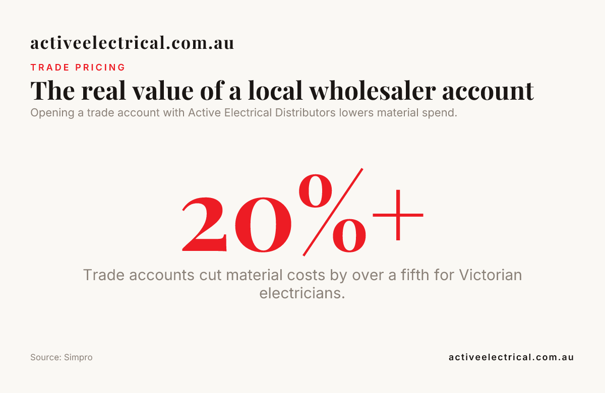 The real value of a local wholesaler account — data from Simpro