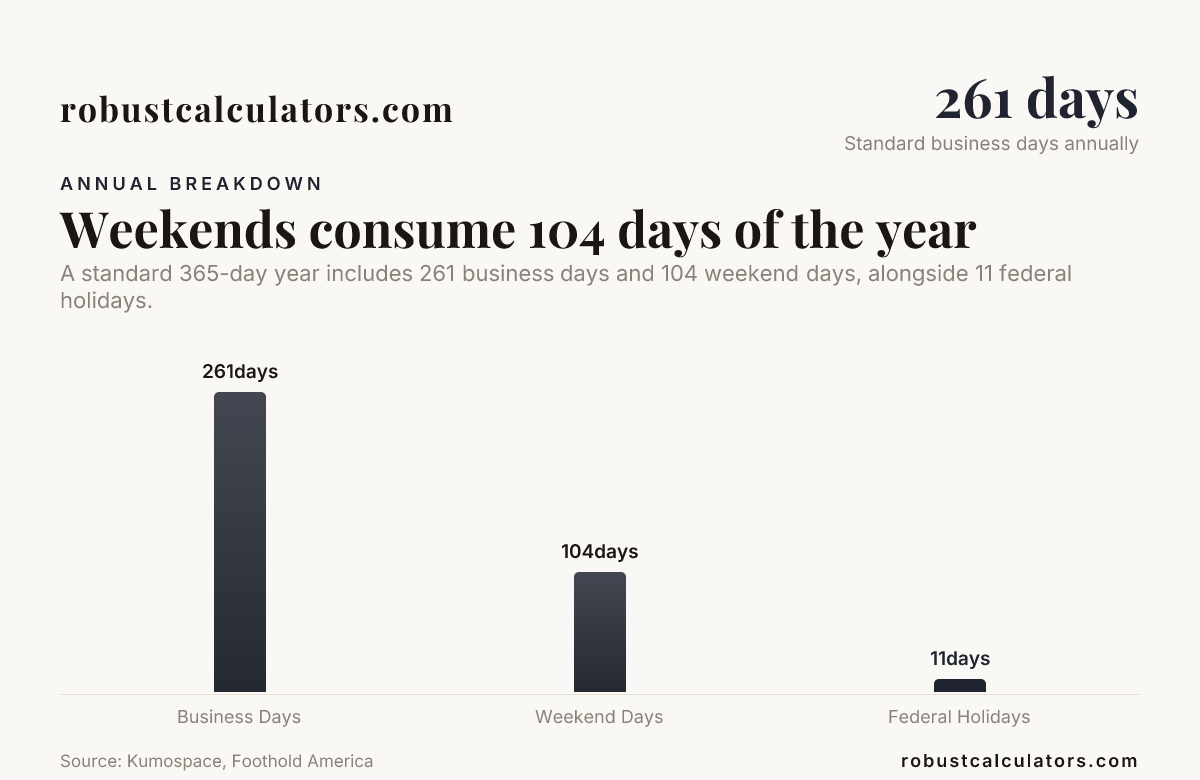 Weekends consume 104 days of the year — data from Kumospace, Foothold America