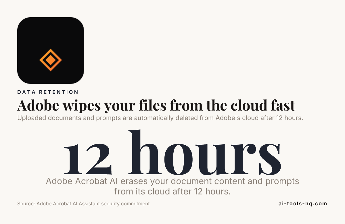 Adobe wipes your files from the cloud fast — data from Adobe Acrobat AI Assistant security commitment