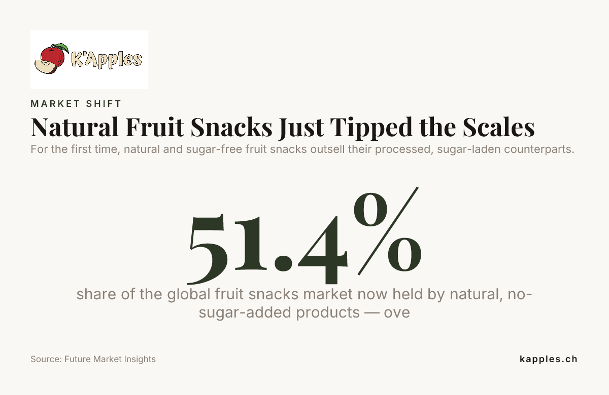 Natural Fruit Snacks Just Tipped the Scales — data from Future Market Insights