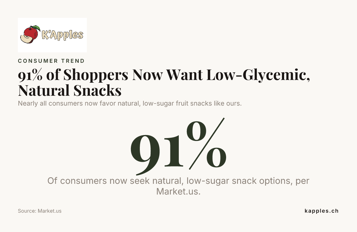 91% of Shoppers Now Want Low-Glycemic, Natural Snacks — data from Market.us