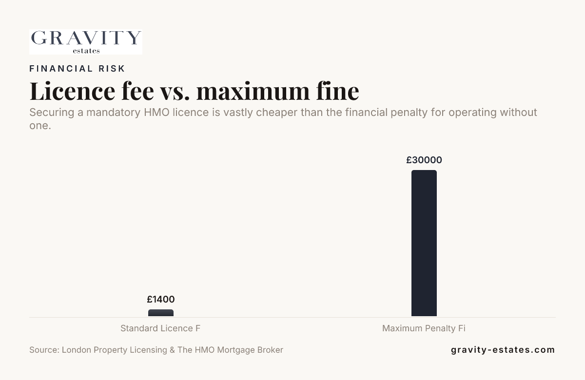 Licence fee vs. maximum fine — data from London Property Licensing & The HMO Mortgage Broker