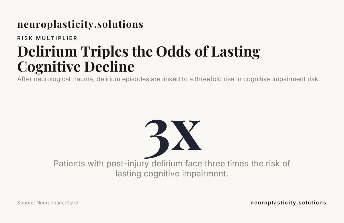 Delirium Triples the Odds of Lasting Cognitive Decline — data from Neurocritical Care