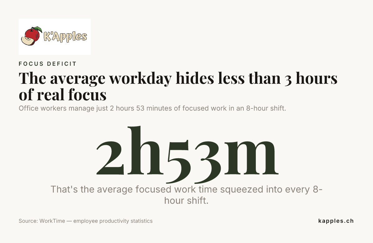 Der durchschnittliche Arbeitstag umfasst weniger als 3 Stunden echte Konzentration – Daten von WorkTime – Statistiken zur Produktivität von Mitarbeitenden