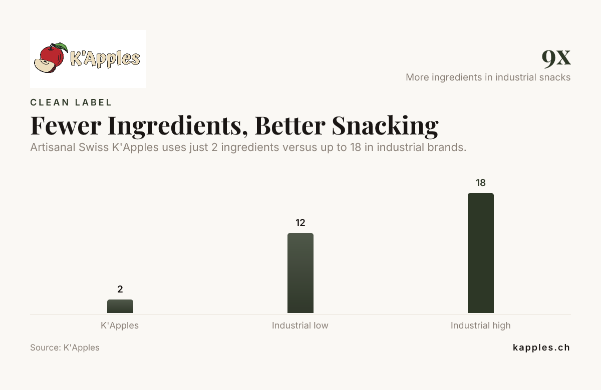 Moins d'ingrédients, un meilleur snacking — données de K'Apples