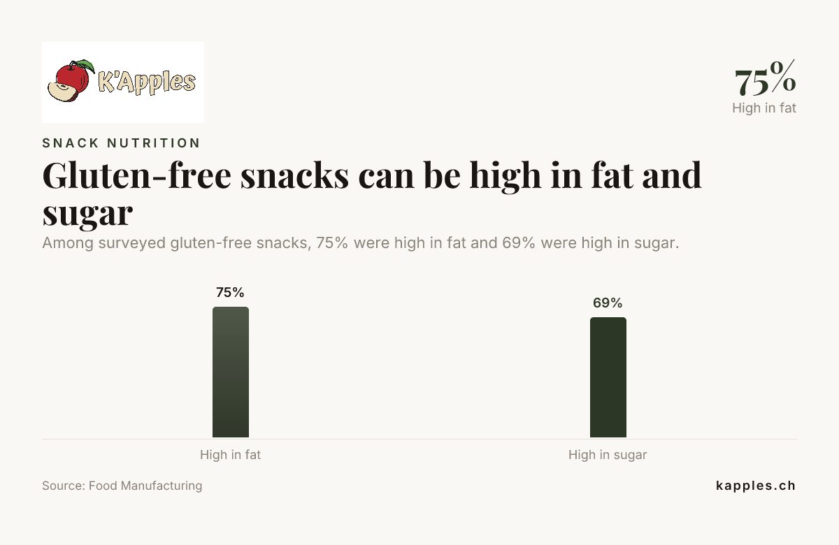 Bar chart: Gluten-free snacks can be high in fat and sugar