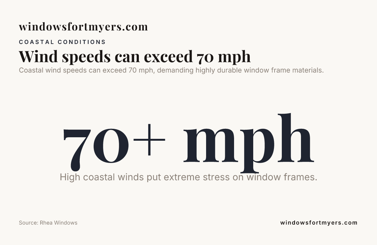 Wind speeds can exceed 70 mph — data from Rhea Windows