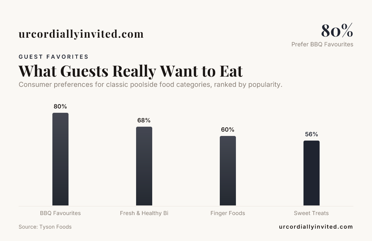 What Guests Really Want to Eat — data from Tyson Foods