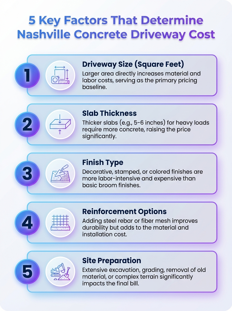 Infographic illustrating 5 key factors that determine concrete driveway cost in Nashville.