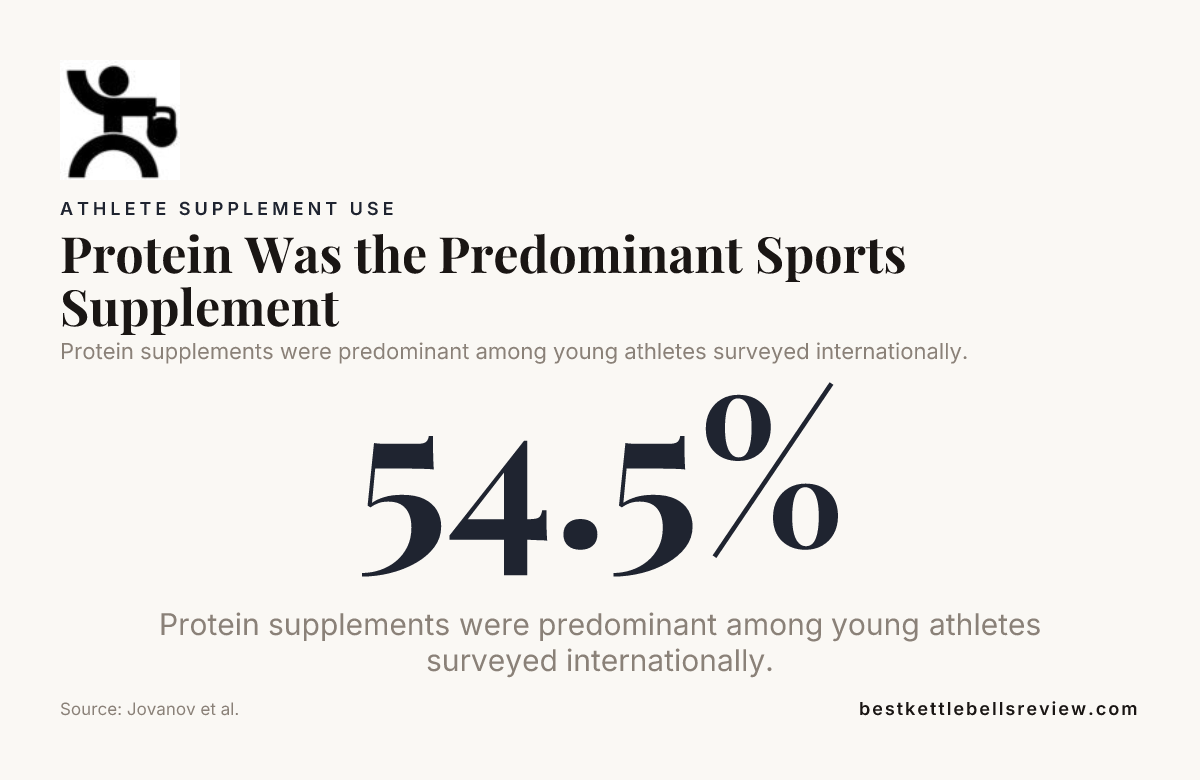 Data card: Protein Was the Predominant Sports Supplement