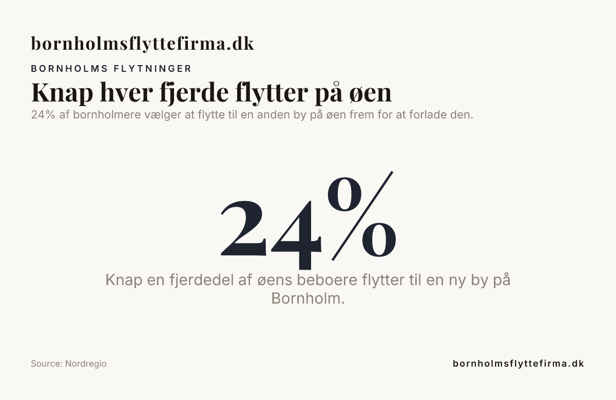 Knap hver fjerde flytter på øen — data from Nordregio