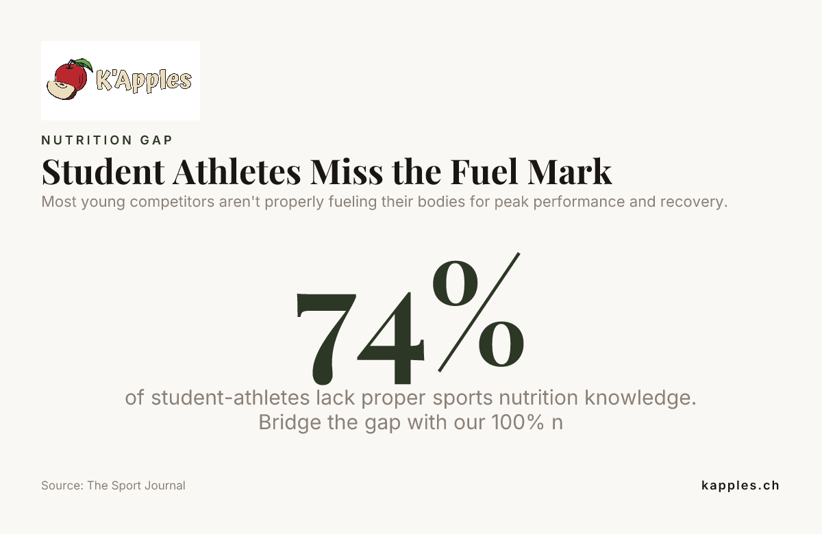 Les étudiants sportifs ne répondent pas à leurs besoins énergétiques — données de The Sport Journal