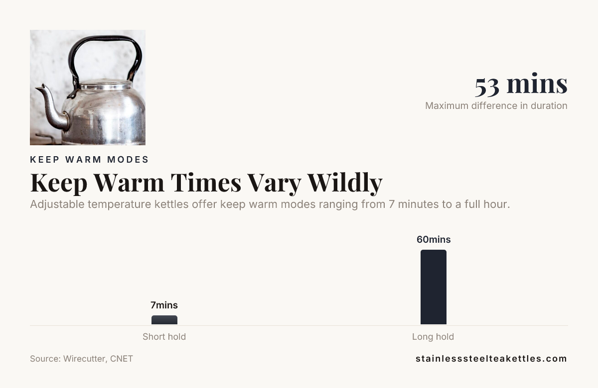 Keep Warm Times Vary Wildly — data from Wirecutter, CNET