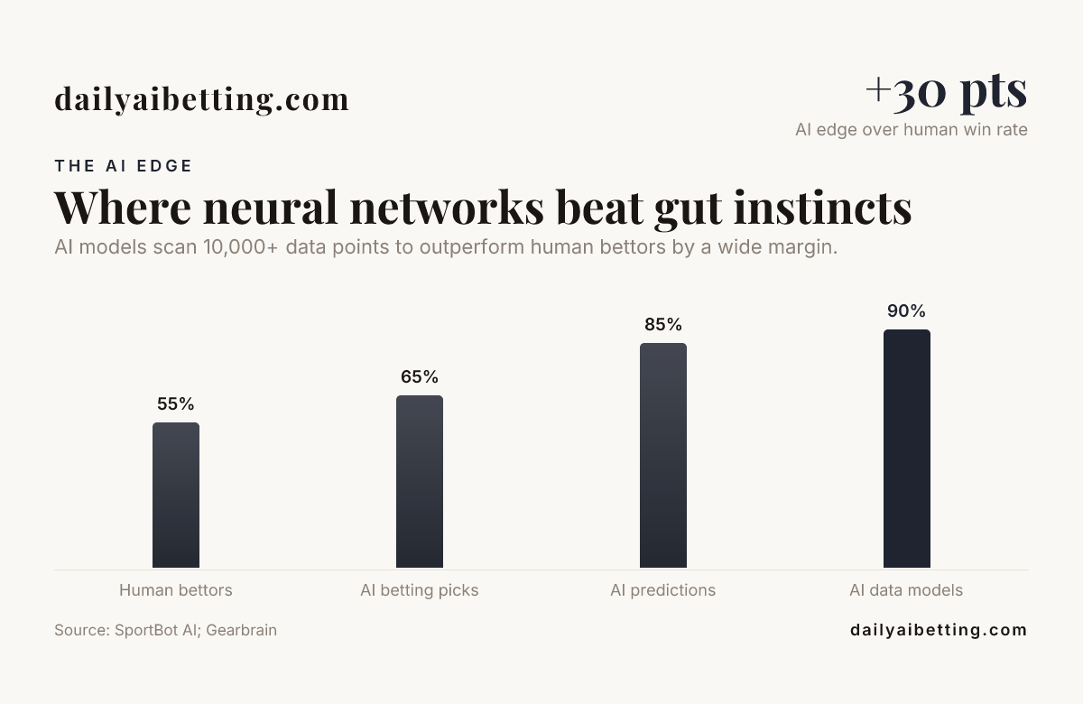 Where neural networks beat gut instincts — data from SportBot AI; Gearbrain
