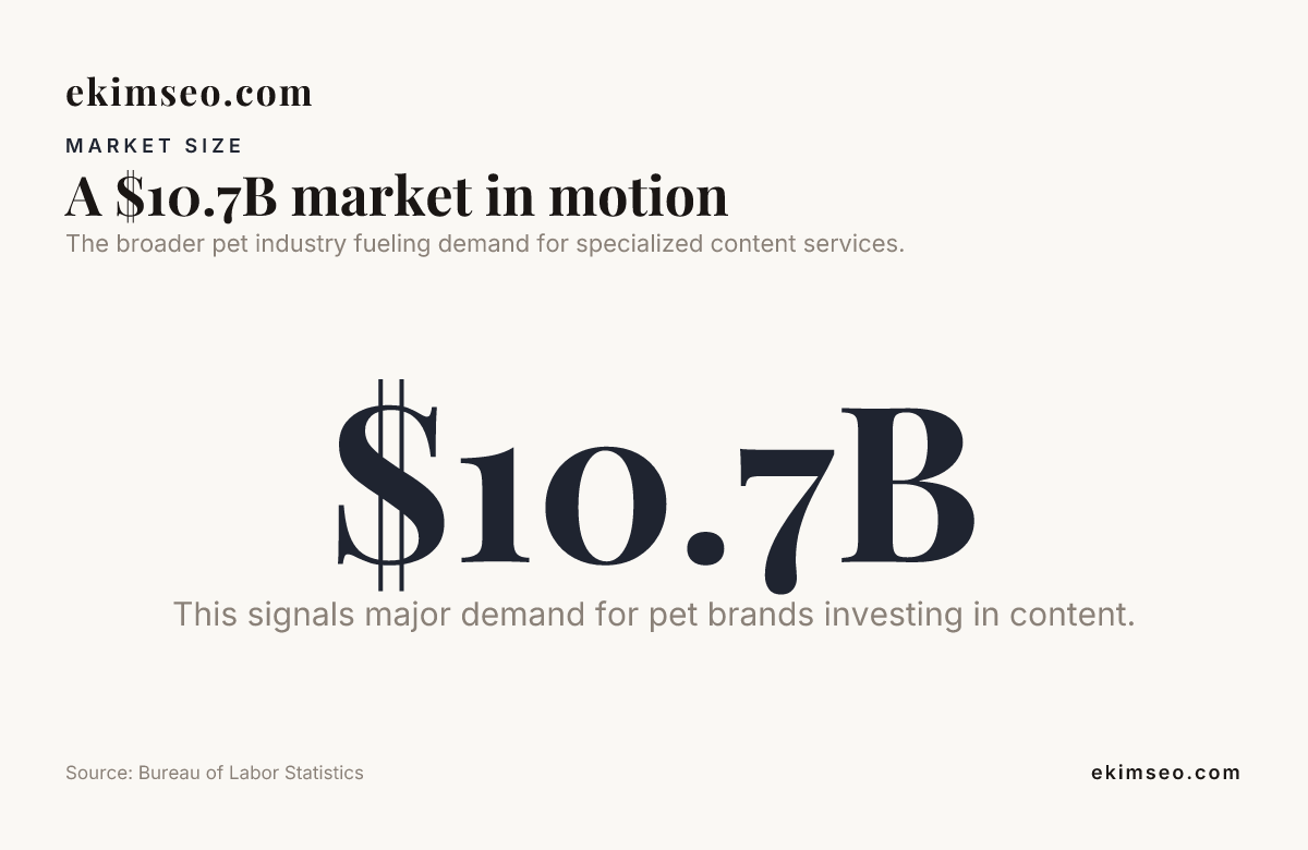 A $10.7B market in motion — data from Bureau of Labor Statistics