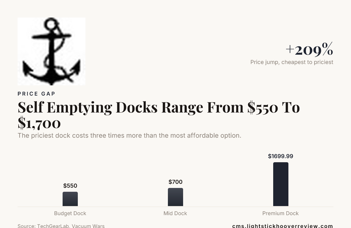 Self Emptying Docks Range From $550 To $1,700 — data from TechGearLab, Vacuum Wars