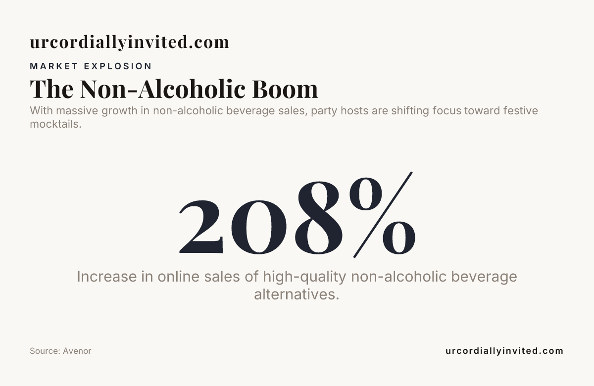 The Non-Alcoholic Boom — data from Avenor