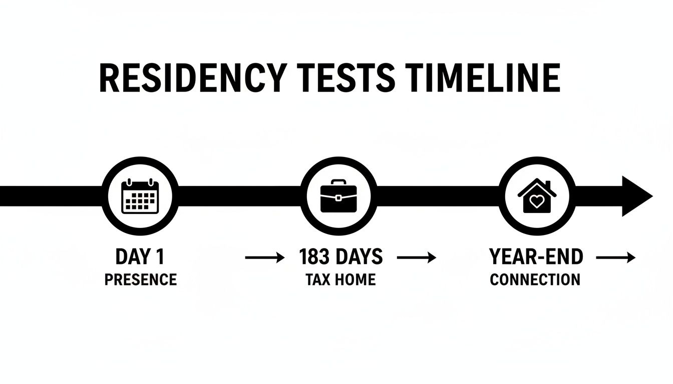 A timeline illustrating residency tests: Day 1 Presence, 183 Days Tax Home, and Year-End Connection.