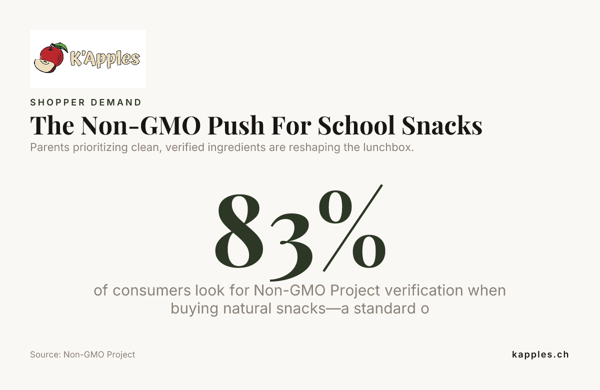 La poussée Non-OGM pour les collations scolaires — données du Non-GMO Project