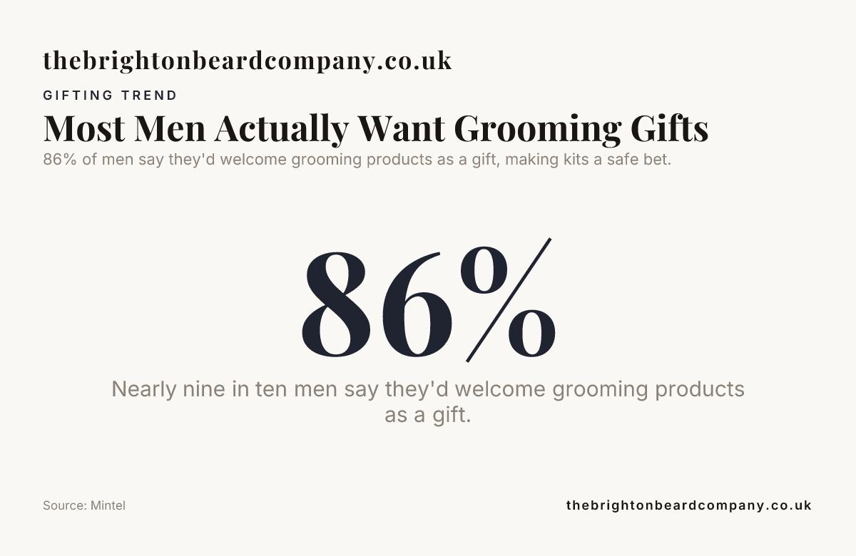 Most Men Actually Want Grooming Gifts — data from Mintel