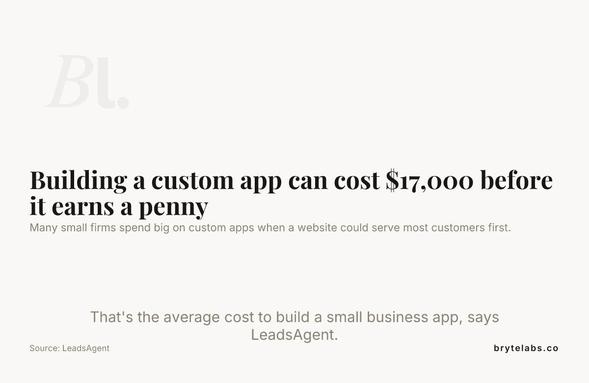 Building a custom app can cost thousands before it earns a penny