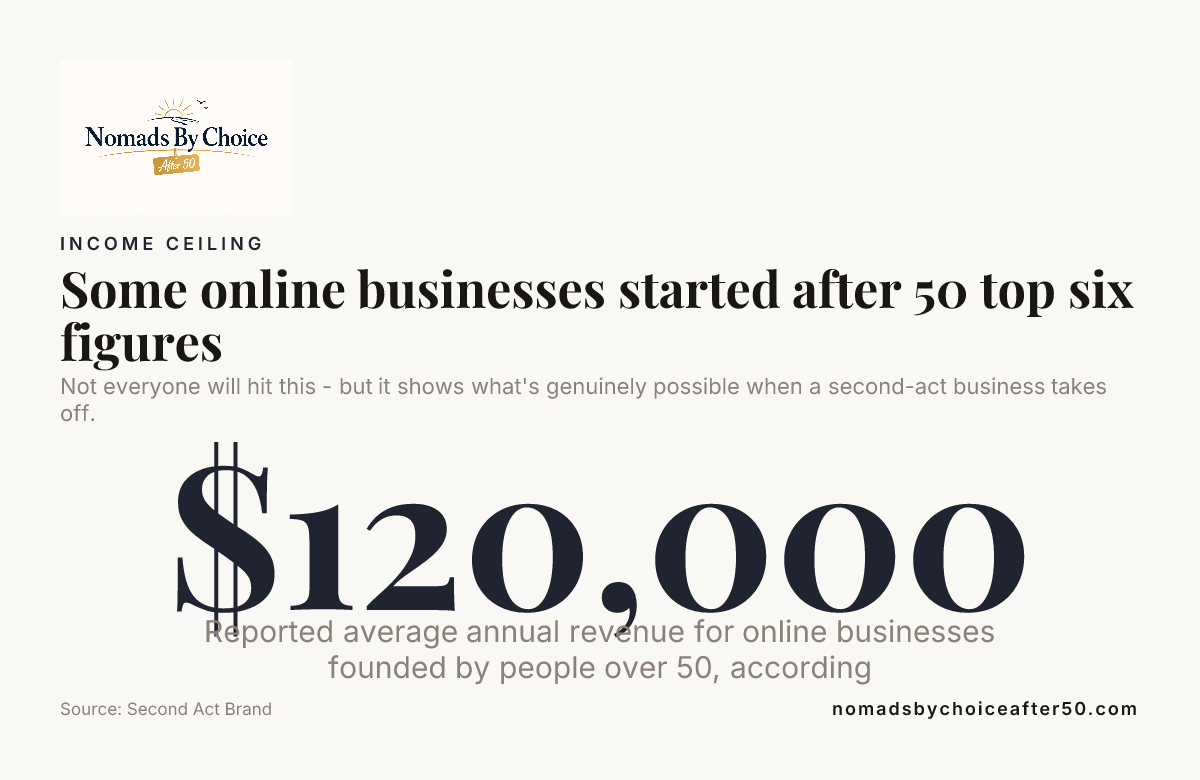 Some online businesses started after 50 top six figures — data from Second Act Brand