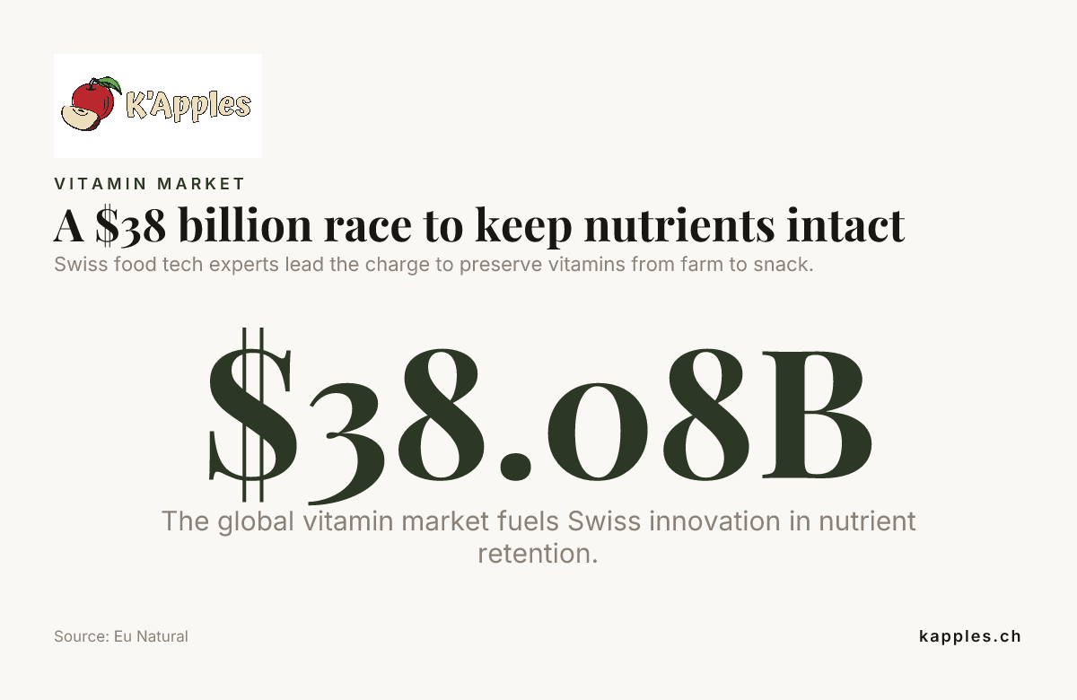 Ein 38-Milliarden-Dollar-Wettlauf um den Erhalt von Nährstoffen — Daten von Eu Natural