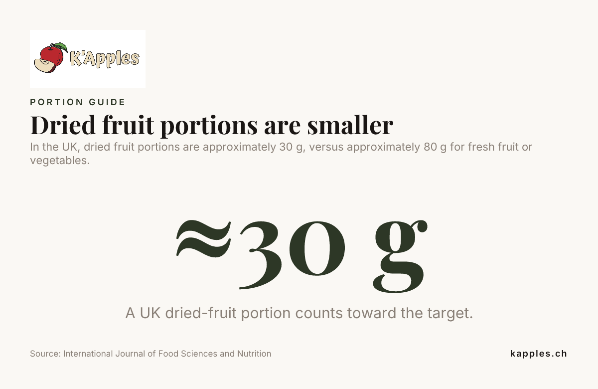 Infographie comparant les tailles de portions de fruits secs et de fruits frais au Royaume-Uni