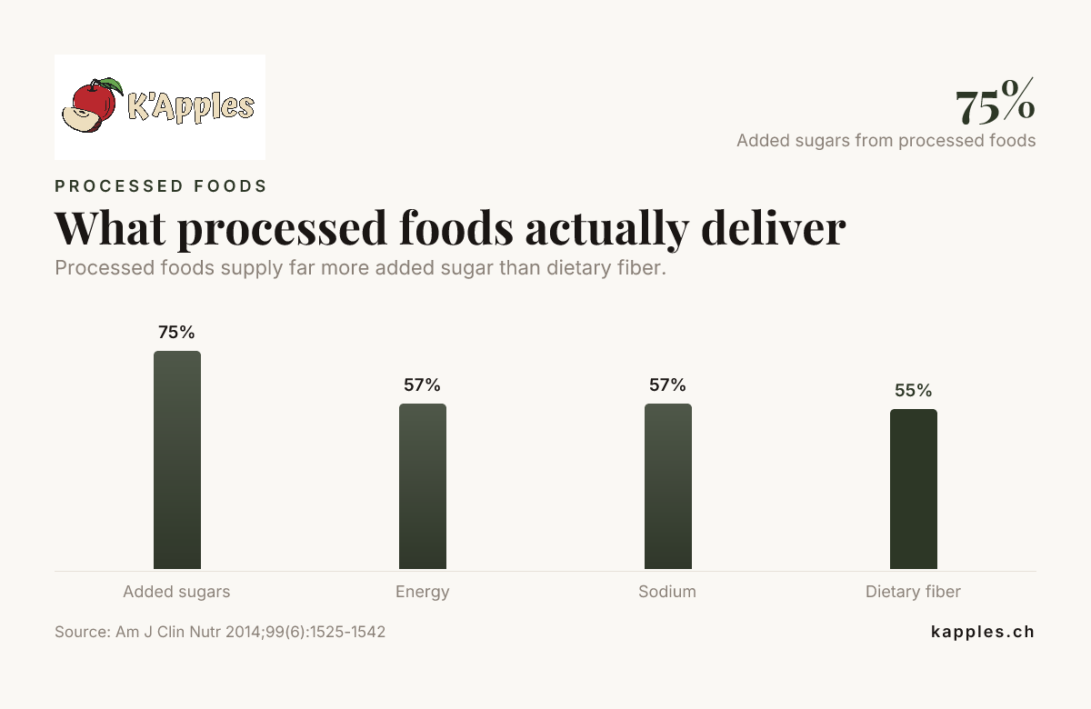 Ce que les aliments transformés apportent réellement — données issues de l’Am J Clin Nutr 2014;99(6):1525-1542