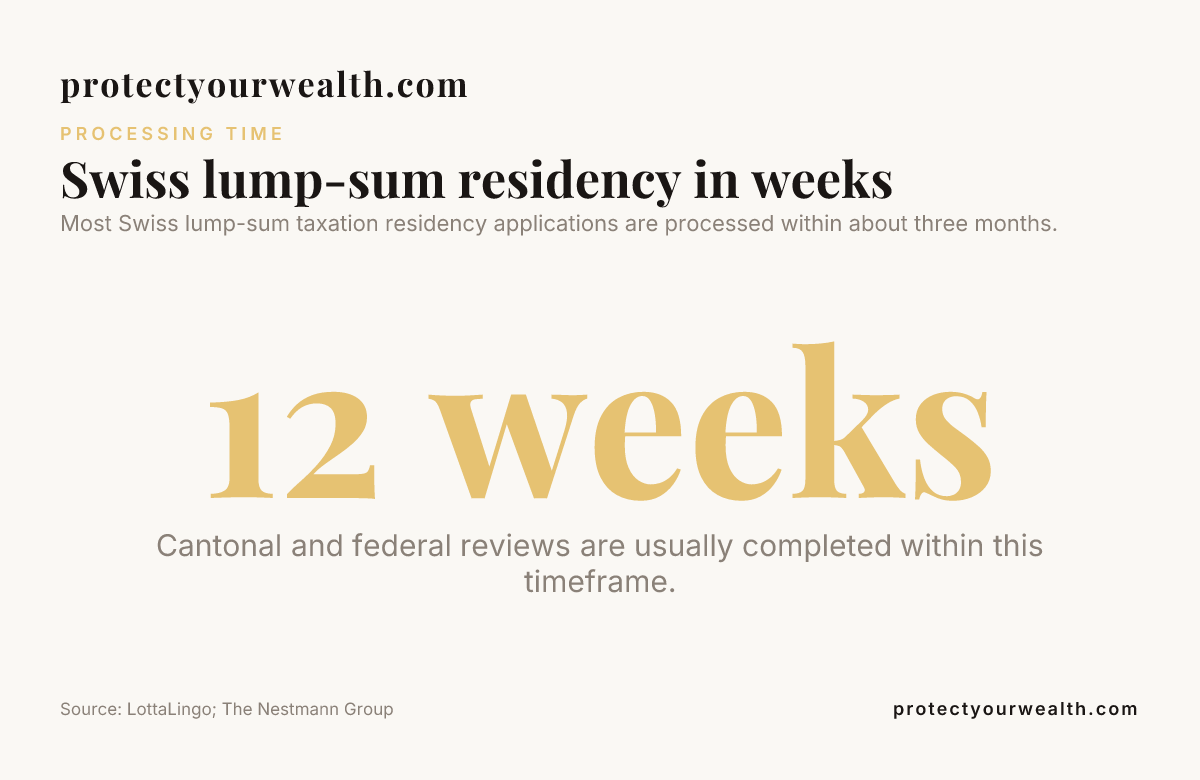 Swiss lump-sum residency in weeks — data from LottaLingo; The Nestmann Group