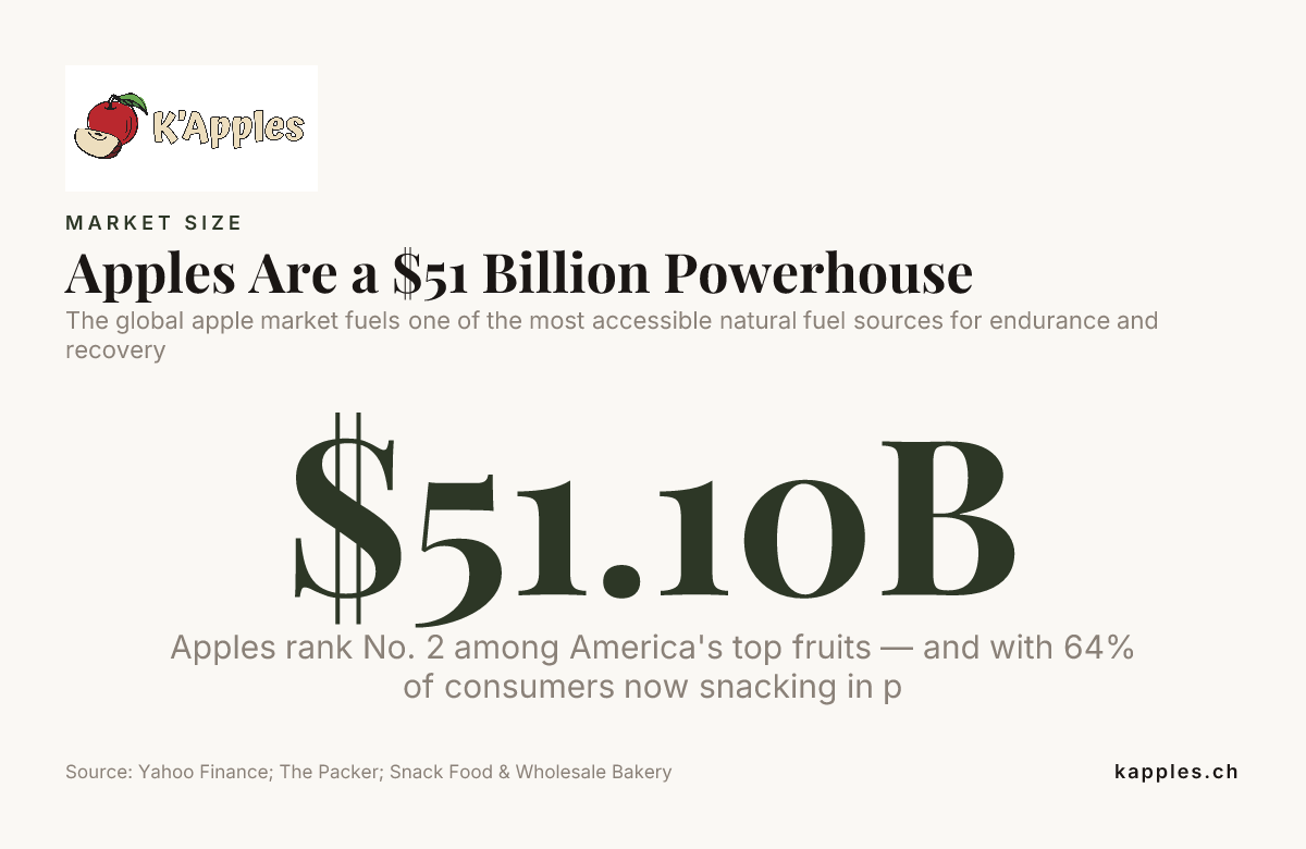 Les pommes représentent une puissance de 51 milliards de dollars — données de Yahoo Finance ; The Packer ; Snack Food & Wholesale Bakery
