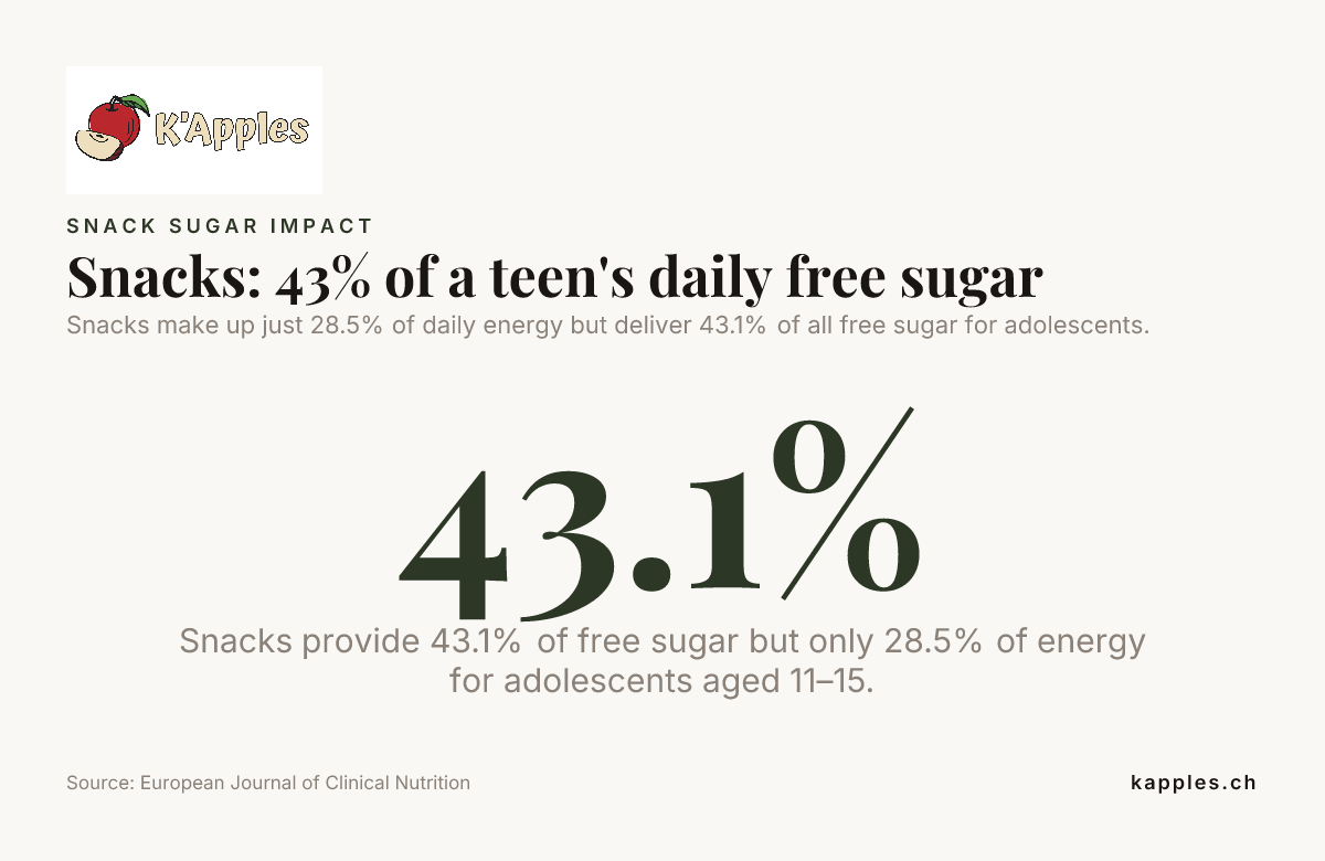 Tentempiés: el 43 % de los azúcares libres diarios de un adolescente — datos del European Journal of Clinical Nutrition